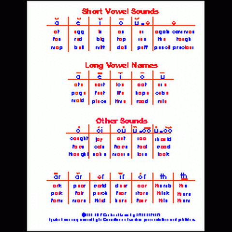 Vowel Chart